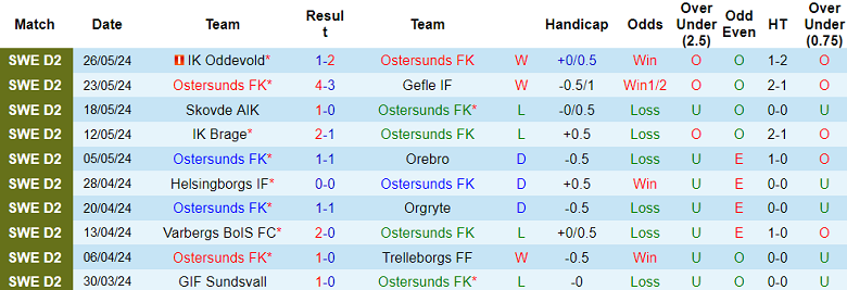 Nhận định, soi kèo Ostersunds vs Sandvikens, 20h00 ngày 1/6: Hy vọng cửa trên - Ảnh 1