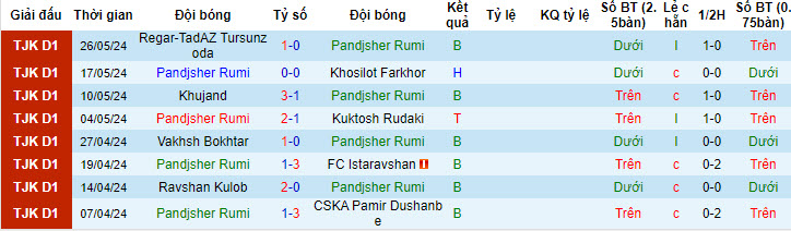 Nhận định, soi kèo Pandjsher Rumi vs Istiklol Dushanbe, 20h00 ngày 01/06: Hạ sát chủ nhà - Ảnh 1