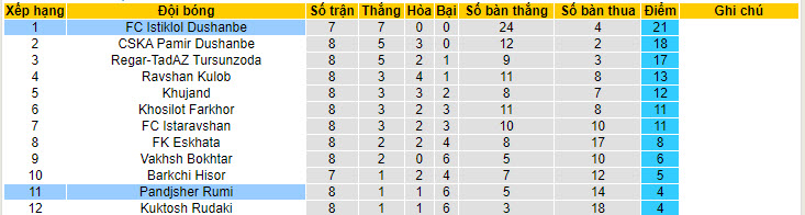 Nhận định, soi kèo Pandjsher Rumi vs Istiklol Dushanbe, 20h00 ngày 01/06: Hạ sát chủ nhà - Ảnh 3