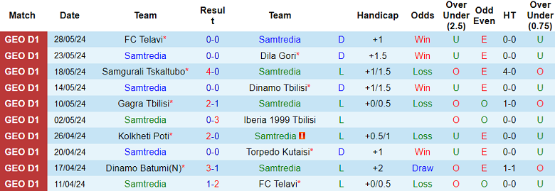 Nhận định, soi kèo Samtredia vs Dinamo Batumi, 19h30 ngày 1/6: Đối thủ kỵ giơ - Ảnh 1