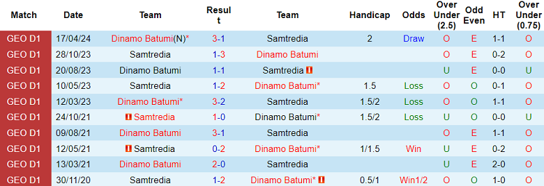 Nhận định, soi kèo Samtredia vs Dinamo Batumi, 19h30 ngày 1/6: Đối thủ kỵ giơ - Ảnh 3