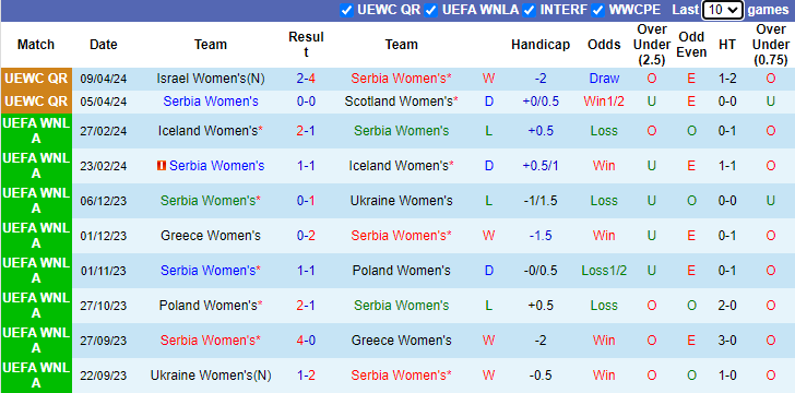 Nhận định, soi kèo Serbia Nữ vs Slovakia Nữ, 23h00 ngày 31/5: Chiến thắng rửa mặt - Ảnh 1