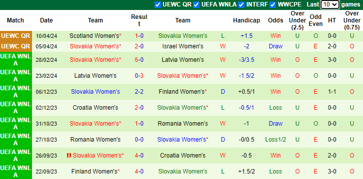 Nhận định, soi kèo Serbia Nữ vs Slovakia Nữ, 23h00 ngày 31/5: Chiến thắng rửa mặt - Ảnh 2