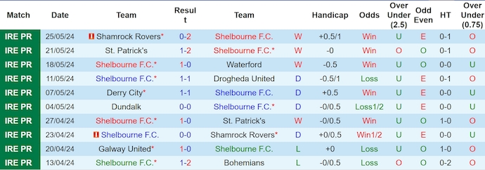 Nhận định, soi kèo Shelbourne FC vs Sligo Rovers, 1h45 ngày 1/6: Khó có bất ngờ - Ảnh 1