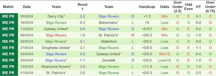 Nhận định, soi kèo Shelbourne FC vs Sligo Rovers, 1h45 ngày 1/6: Khó có bất ngờ - Ảnh 2