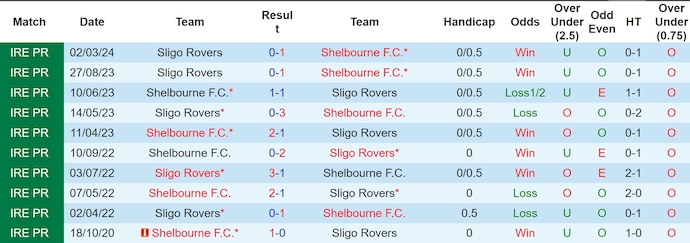 Nhận định, soi kèo Shelbourne FC vs Sligo Rovers, 1h45 ngày 1/6: Khó có bất ngờ - Ảnh 3
