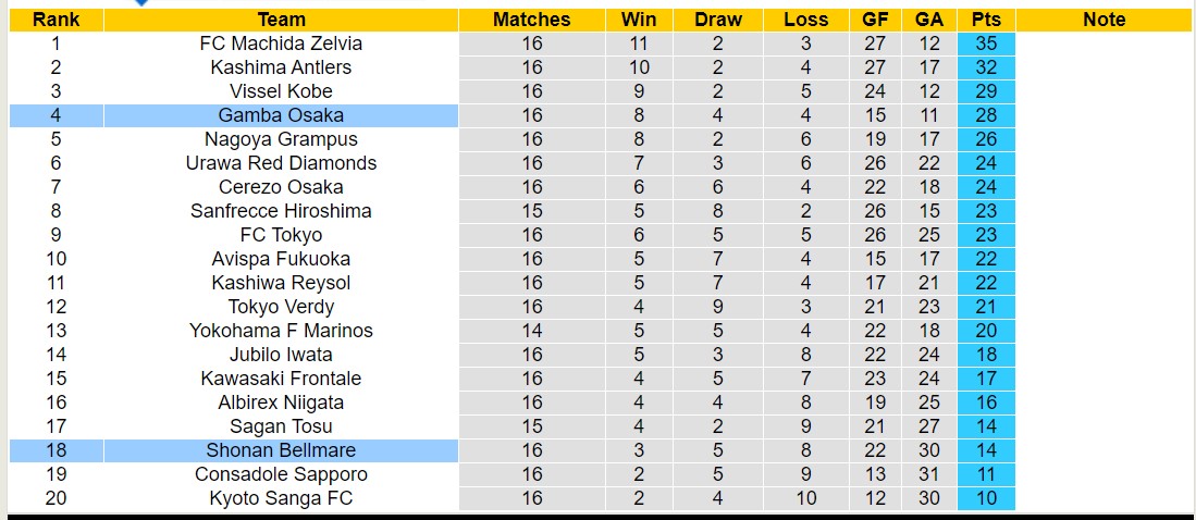 Nhận định, soi kèo Shonan Bellmare vs Gamba Osaka, 13h00 ngày 1/6: Khó cho chủ nhà - Ảnh 4