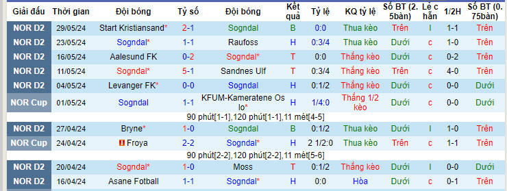 Nhận định, soi kèo Sogndal vs Stabaek, 21h00 ngày 01/06: Duy trì khoảng cách - Ảnh 2