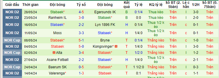 Nhận định, soi kèo Sogndal vs Stabaek, 21h00 ngày 01/06: Duy trì khoảng cách - Ảnh 3