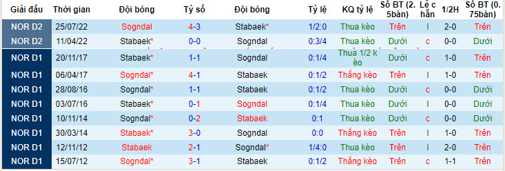 Nhận định, soi kèo Sogndal vs Stabaek, 21h00 ngày 01/06: Duy trì khoảng cách - Ảnh 4