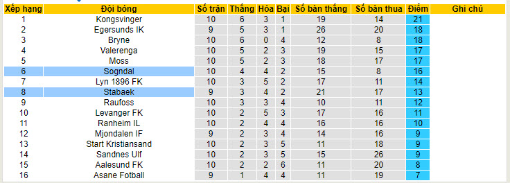 Nhận định, soi kèo Sogndal vs Stabaek, 21h00 ngày 01/06: Duy trì khoảng cách - Ảnh 5