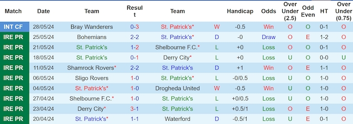 Nhận định, soi kèo St. Patrick's vs Galway United, 1h45 ngày 1/6: Khó cho chủ nhà - Ảnh 1