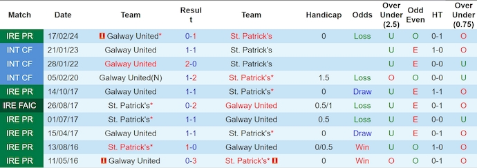 Nhận định, soi kèo St. Patrick's vs Galway United, 1h45 ngày 1/6: Khó cho chủ nhà - Ảnh 3