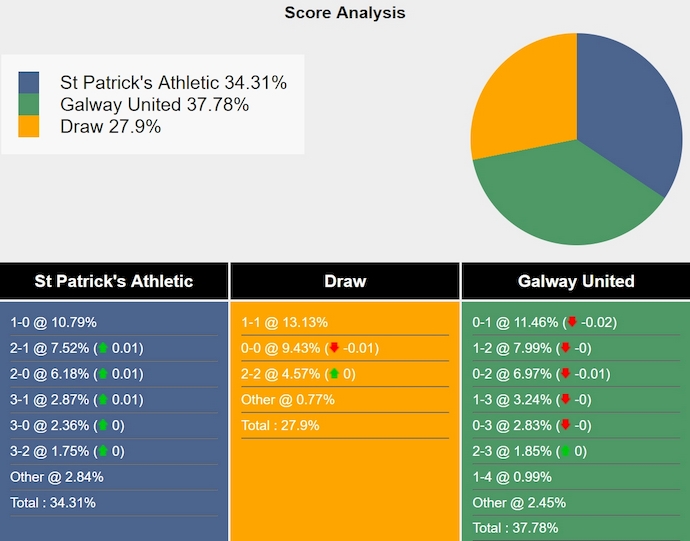 Nhận định, soi kèo St. Patrick's vs Galway United, 1h45 ngày 1/6: Khó cho chủ nhà - Ảnh 5