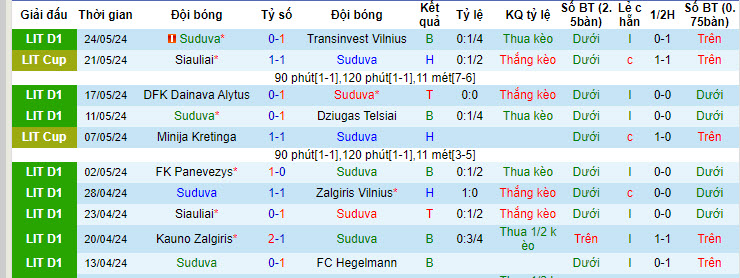 Nhận định, soi kèo Suduva vs Banga Gargzdai, 21h00 ngày 01/06: Áp lực sân nhà - Ảnh 2