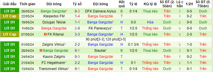 Nhận định, soi kèo Suduva vs Banga Gargzdai, 21h00 ngày 01/06: Áp lực sân nhà - Ảnh 3