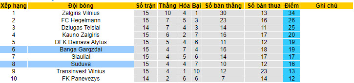 Nhận định, soi kèo Suduva vs Banga Gargzdai, 21h00 ngày 01/06: Áp lực sân nhà - Ảnh 5