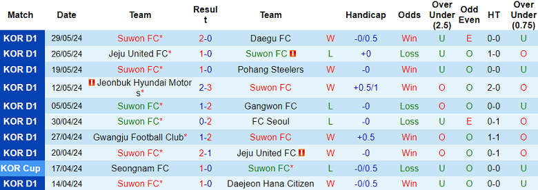 Nhận định, soi kèo Suwon FC vs Incheon United, 17h00 ngày 1/6: Tin vào chủ nhà - Ảnh 1