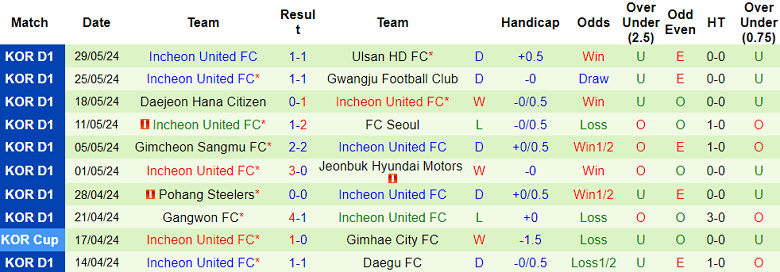 Nhận định, soi kèo Suwon FC vs Incheon United, 17h00 ngày 1/6: Tin vào chủ nhà - Ảnh 2