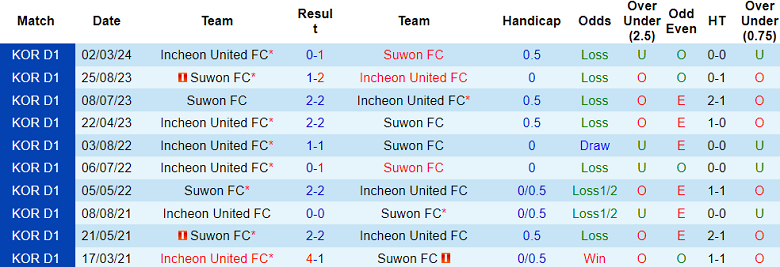 Nhận định, soi kèo Suwon FC vs Incheon United, 17h00 ngày 1/6: Tin vào chủ nhà - Ảnh 3