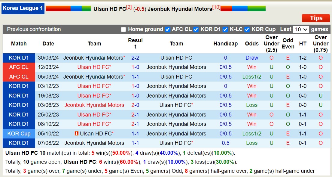 Nhận định, soi kèo Ulsan HD FC vs Jeonbuk Hyundai Motors, 14h30 ngày 1/6: Lịch sử gọi tên - Ảnh 3