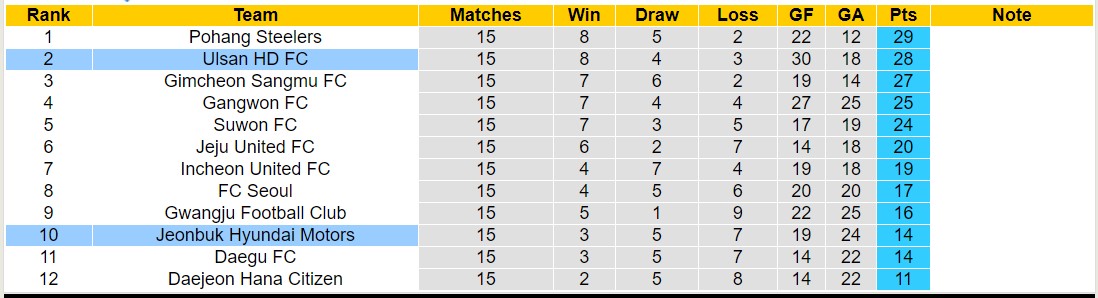 Nhận định, soi kèo Ulsan HD FC vs Jeonbuk Hyundai Motors, 14h30 ngày 1/6: Lịch sử gọi tên - Ảnh 4