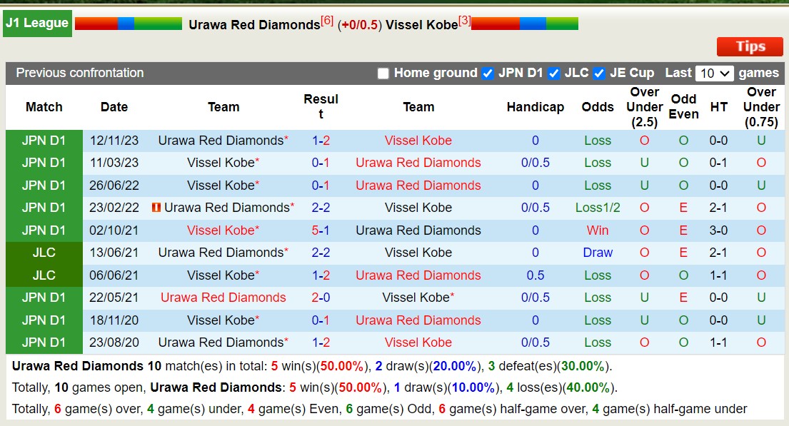 Nhận định, soi kèo Urawa Red Diamonds vs Vissel Kobe, 14h00 ngày 1/6: Đi tìm niềm vui - Ảnh 3