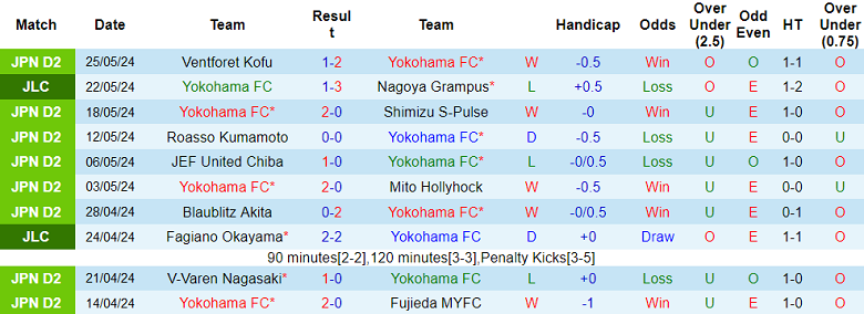 Nhận định, soi kèo Yokohama FC vs Ehime, 16h00 ngày 1/6: Đối thủ yêu thích - Ảnh 1