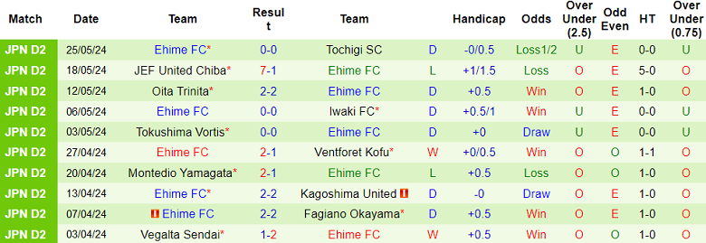 Nhận định, soi kèo Yokohama FC vs Ehime, 16h00 ngày 1/6: Đối thủ yêu thích - Ảnh 2