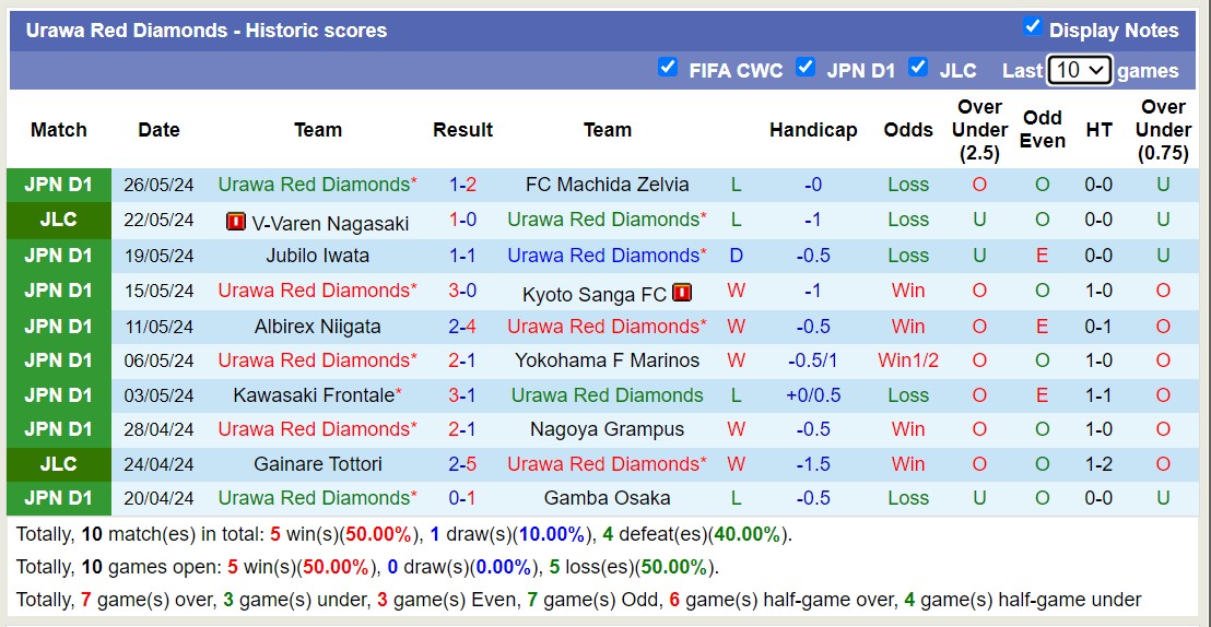 Soi kèo phạt góc Urawa Red Diamonds vs Vissel Kobe, 14h00 ngày 1/6 - Ảnh 2