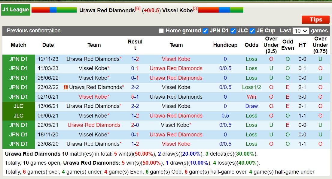 Soi kèo phạt góc Urawa Red Diamonds vs Vissel Kobe, 14h00 ngày 1/6 - Ảnh 4
