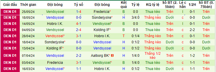 Nhận định, soi kèo Aalborg BK vs Vendsyssel, 20h00 ngày 02/06: Ăn mừng thăng hạng - Ảnh 3