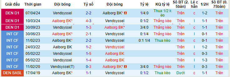 Nhận định, soi kèo Aalborg BK vs Vendsyssel, 20h00 ngày 02/06: Ăn mừng thăng hạng - Ảnh 4