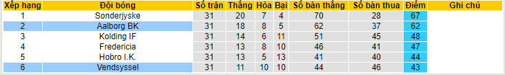 Nhận định, soi kèo Aalborg BK vs Vendsyssel, 20h00 ngày 02/06: Ăn mừng thăng hạng - Ảnh 5