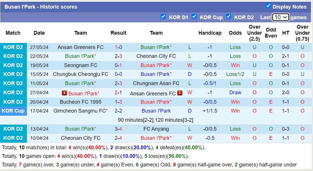 Nhận định, soi kèo Busan I'Park vs Suwon Samsung Bluewings, 14h30 ngày 2/6: Đội khách dốc không phanh - Ảnh 1