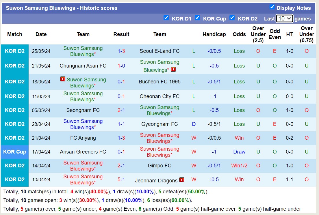 Nhận định, soi kèo Busan I'Park vs Suwon Samsung Bluewings, 14h30 ngày 2/6: Đội khách dốc không phanh - Ảnh 2