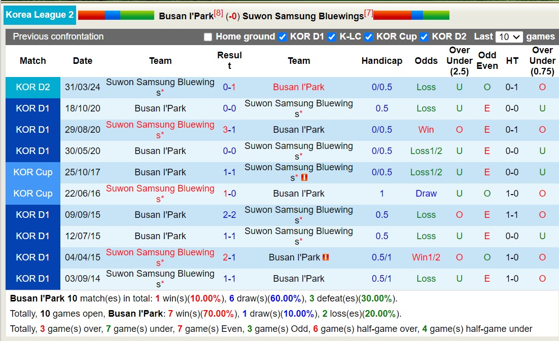 Nhận định, soi kèo Busan I'Park vs Suwon Samsung Bluewings, 14h30 ngày 2/6: Đội khách dốc không phanh - Ảnh 3