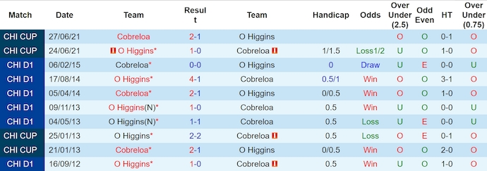 Nhận định, soi kèo Cobreloa vs O Higgins, 7h30 ngày 1/6: Tận dụng cơ hội - Ảnh 3
