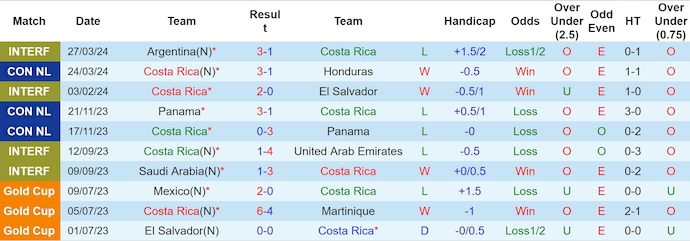 Nhận định, soi kèo Costa Rica vs Uruguay, 9h00 ngày 1/6: Tập dượt lần cuối - Ảnh 1