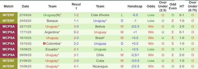 Nhận định, soi kèo Costa Rica vs Uruguay, 9h00 ngày 1/6: Tập dượt lần cuối - Ảnh 2