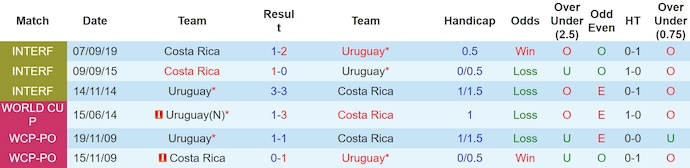 Nhận định, soi kèo Costa Rica vs Uruguay, 9h00 ngày 1/6: Tập dượt lần cuối - Ảnh 3
