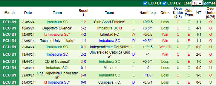 Nhận định, soi kèo Deportiva Aucas vs Imbabura, 1h00 ngày 2/6: Chiến thắng cách biệt - Ảnh 2