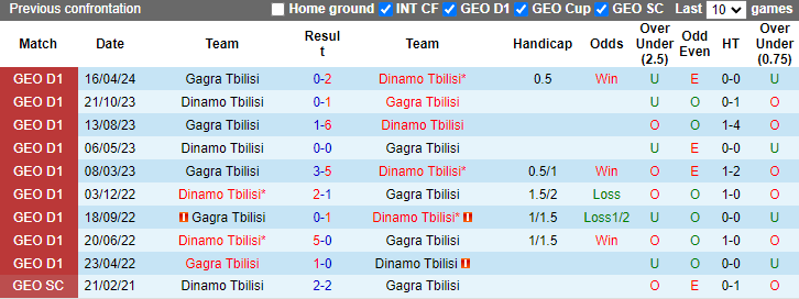 Nhận định, soi kèo Dinamo Tbilisi vs Gagra Tbilisi, 23h30 ngày 1/6: Nỗi sợ xa nhà - Ảnh 3