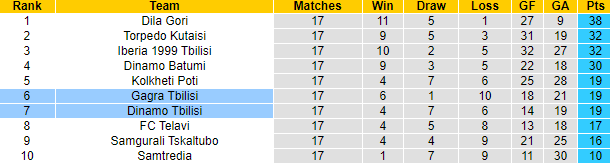 Nhận định, soi kèo Dinamo Tbilisi vs Gagra Tbilisi, 23h30 ngày 1/6: Nỗi sợ xa nhà - Ảnh 4