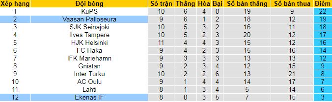 Nhận định, soi kèo Ekenas IF vs Vaasan Palloseura, 22h30 ngày 2/6: Đạp đáy với đỉnh - Ảnh 5