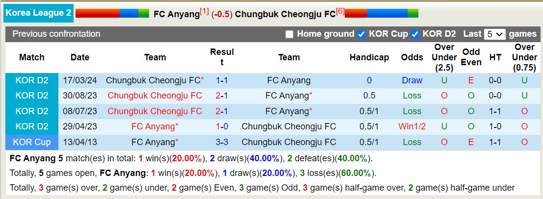 Nhận định, soi kèo FC Anyang vs Chungbuk Cheongju FC, 14h30 ngày 2/6: Bất phân thắng bại - Ảnh 3