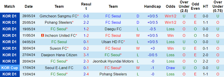 Nhận định, soi kèo FC Seoul vs Gwangju, 17h00 ngày 2/6: Chủ nhà ‘tạch’ - Ảnh 1