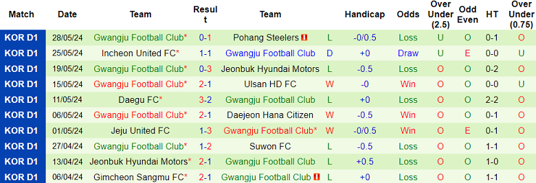 Nhận định, soi kèo FC Seoul vs Gwangju, 17h00 ngày 2/6: Chủ nhà ‘tạch’ - Ảnh 2