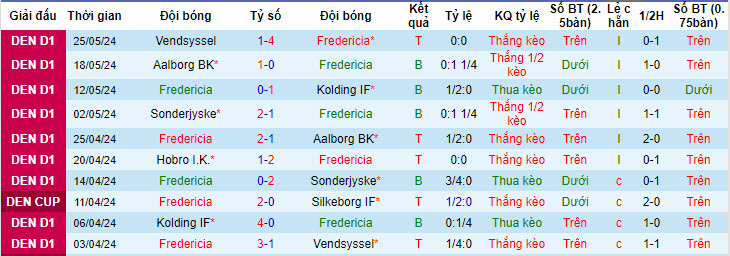 Nhận định, soi kèo Fredericia vs Hobro I.K, 20h00 ngày 02/06: Trận đấu thủ tục - Ảnh 2