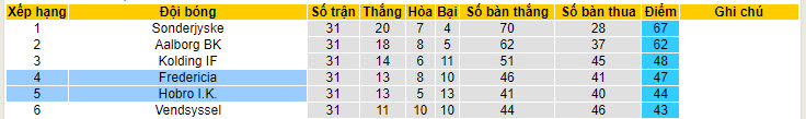 Nhận định, soi kèo Fredericia vs Hobro I.K, 20h00 ngày 02/06: Trận đấu thủ tục - Ảnh 5